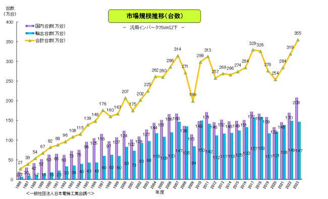 市場規模推移（台数）