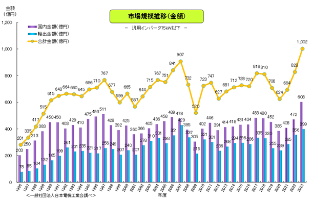 市場規模推移（金額）