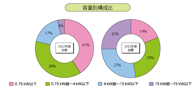 容量別構成比