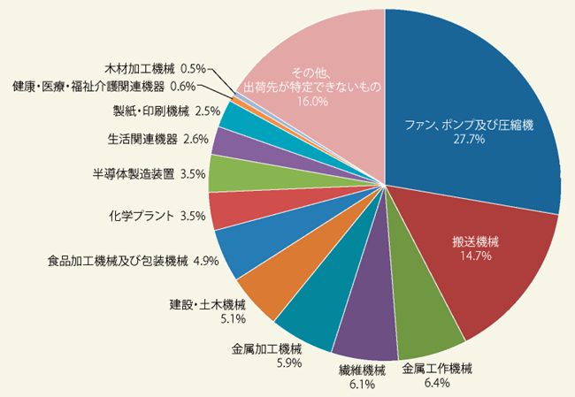 汎用インバータ（75kW以下）業種別の出荷実績（国内金額）（2022年度）