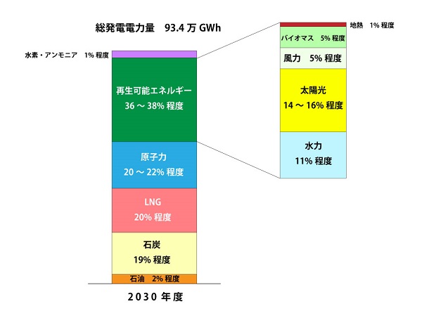 日本における再生可能エネルギーの導入計画 新エネルギーシステム 製品分野別情報 Jema 一般社団法人 日本電機工業会